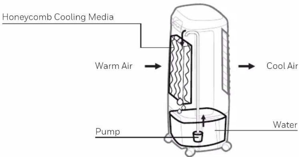 Honeycomb Cooling Media Warm Air Cool Air Pump Water