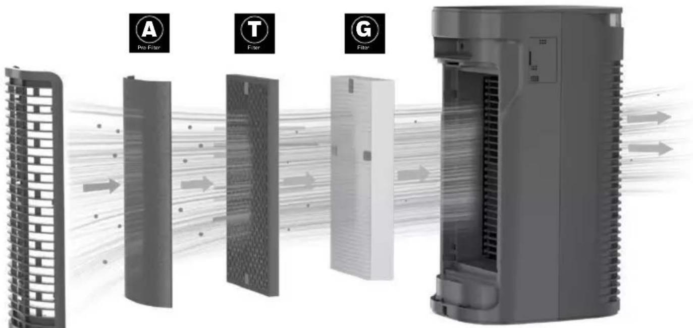 HONEYWELL HPA180 - The Honeywell InSight™ Series Air Purifier delivers powerful HEPA filtration and features a cutting-edge design that provides valuable indoor air quality information from a distance. - 1
