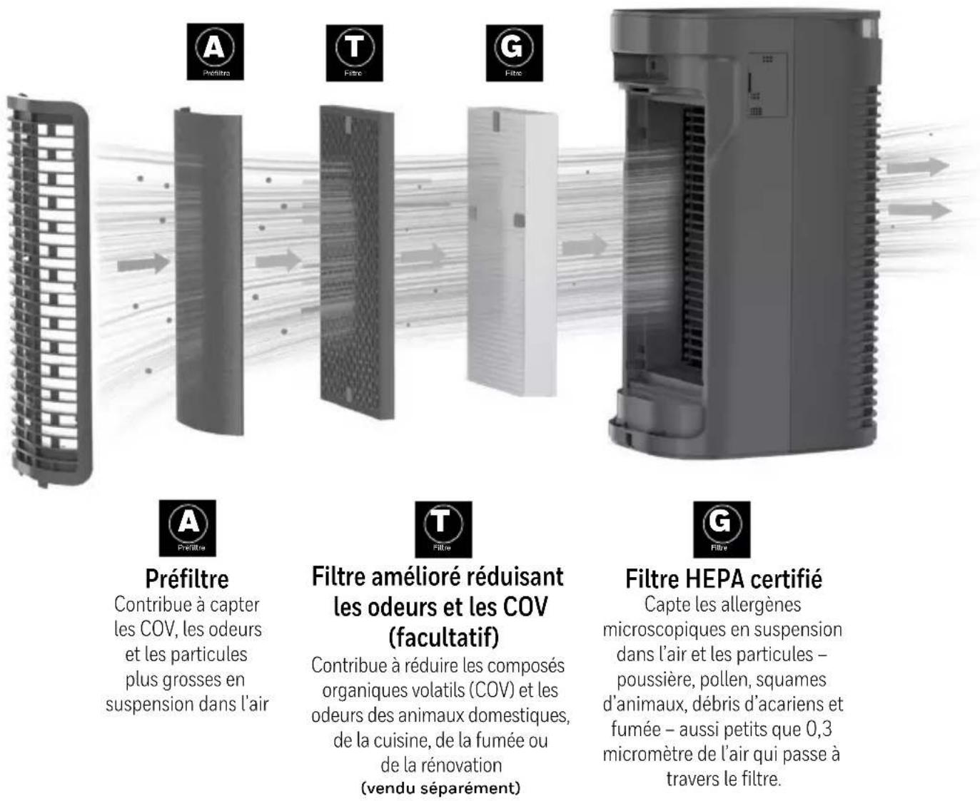 HONEYWELL HPA180 - VOTRE PURIFICATEUR D'AIR - 6
