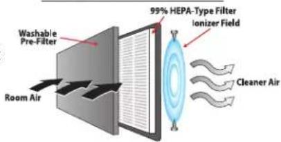 HONEYWELL HHT-090 - HOW YOUR AIR PURIFIER WORKS - 1