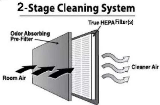 2-Stage Cleaning System True HEPA Filter(s) Odor Absorbing Pre-Filter Room Air Cleaner Air