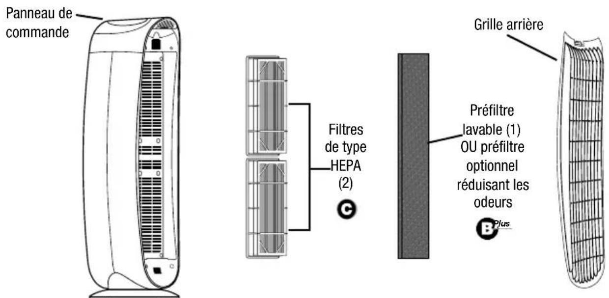 Panneau de commande Grille arrière Filtres de type HEPA (2) Préfiltre lavable (1) OU préfiltre optionnel réduisant les odeurs Plus