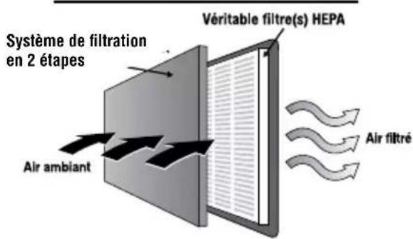 Système de filtration en 2 étapes Véritable filtre(s) HEPA Air ambiant Air filtré