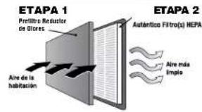 ETAPA 1 Prestillo Resistor os diores Aire de la habilitación ETAPA 2 Auténtico Filtro(s) HEPA Aire más implo
