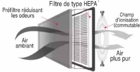 Filtre de type HEPA Préfiltre réduisant les odeurs Air ambient Champ d'ionisation (commutable) Air plus pur