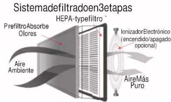 Sistemadefiltradoen3etapas PrefiltroAbsorbe Olores HEPA-typefiltro IonizadorElectrónico (encendido/apagado opcional) AireAmbiente AireMás Puro
