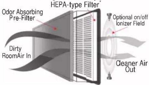 HEPA-type Filter Odor Absorbing Pre-Filter Dirty RoomAir In Optional on/off lonizer Field Cleaner Air Out