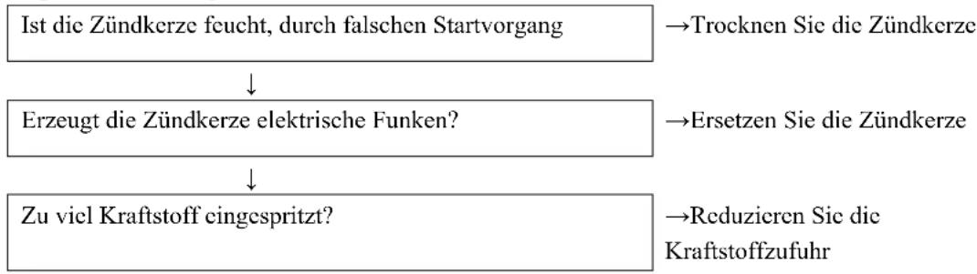 Fuxtec FX-PR165 - Fehleranalyse und -Lösung - 1