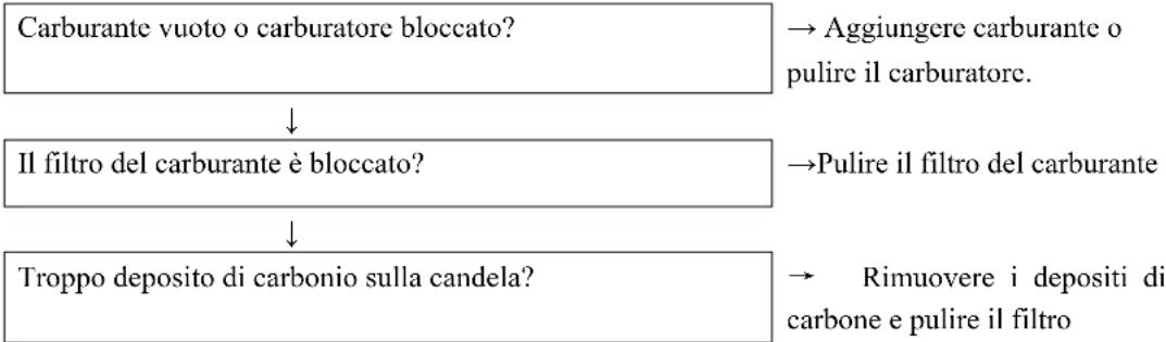 Fuxtec FX-PR165 - Esempio 2: difficoltà di avviamento dopo un arresto improvviso - 1