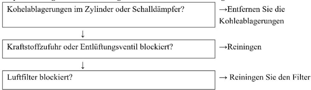 Fuxtec FX-PR165 - Fehleranalyse und -Lösung - 3