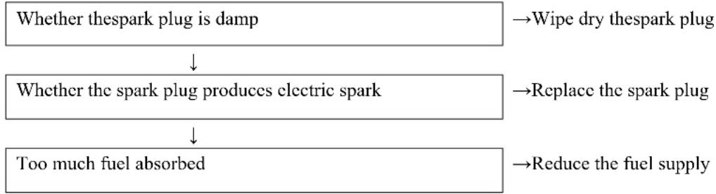 Fuxtec FX-PR165 - Problem analysis and solving - 1