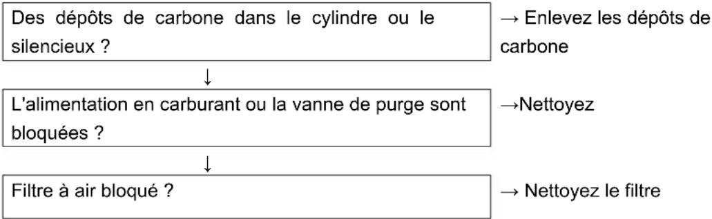 Fuxtec FX-PR165 - Analyse et résolution des pannes - 3
