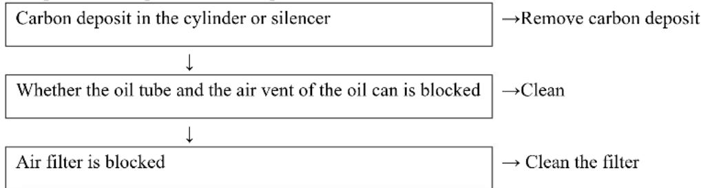 Fuxtec FX-PR165 - Problem analysis and solving - 3