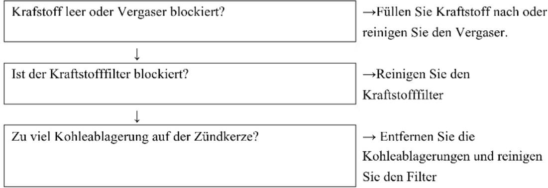 Fuxtec FX-PR165 - Fehleranalyse und -Lösung - 2