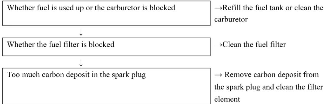 Fuxtec FX-PR165 - Problem analysis and solving - 2