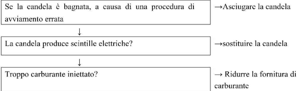 Fuxtec FX-PR165 - Esempio 1: Difficoltà di avviamento a freddo. - 1
