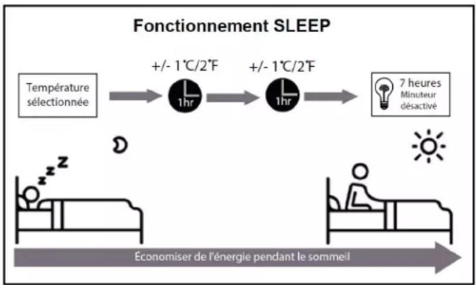 DANBY DAS240BAHWDB - Fonction SLEEP (sommeil) - 1