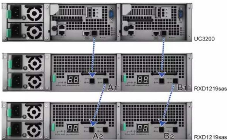 UC3200 RXD1219sas A1 B1 A2 B2 RXD1219sas