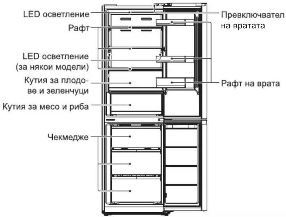 LED осветление Рафт Превключвател на вратата LED осветление (за някои модели) Кутия за плодо- ве и зеленчуци Кутия за месо и риба Чекмедже Рафт на врата