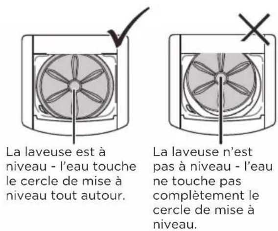 La laveuse est à niveau - l'eau touche le cercle de mise à niveau tout autour. La laveuse n'est pas à niveau - l'eau ne touche pas complètement le cercle de mise à niveau.