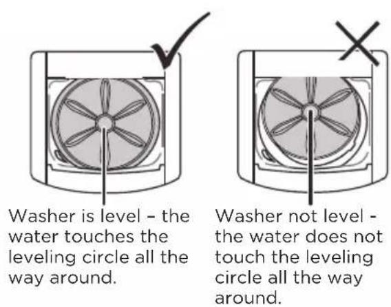 Washer is level - the water touches the leveling circle all the way around. Washer not level - the water does not touch the leveling circle all the way around.