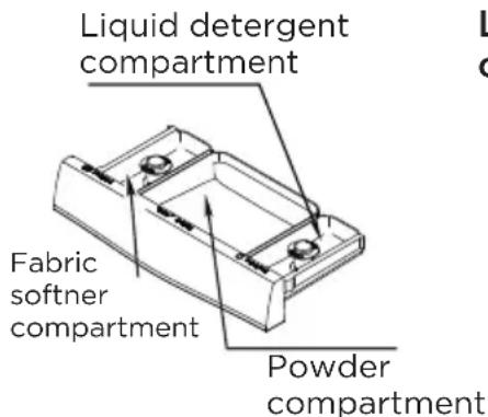 Liquid detergent compartment Fabric softner compartment Powder compartment
