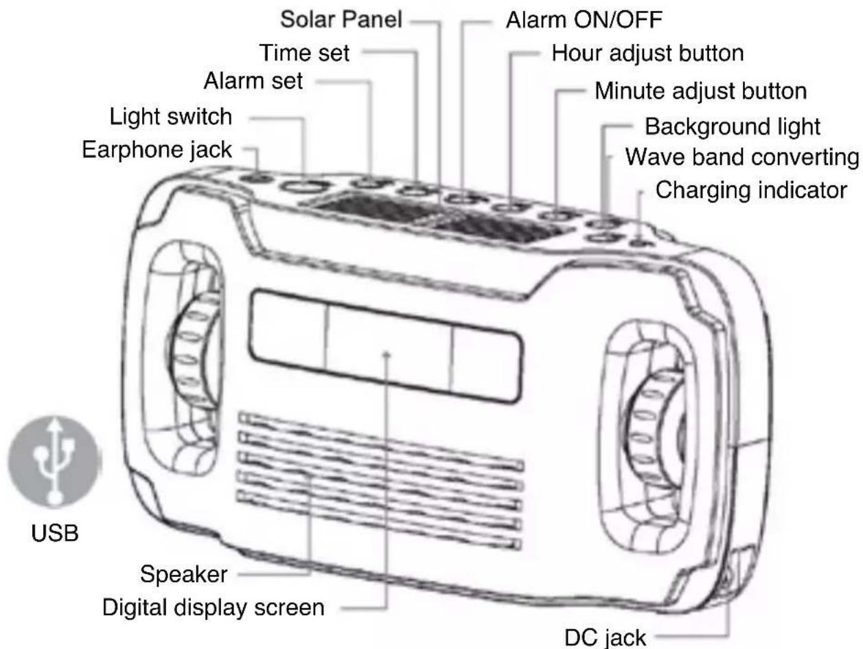 Solar Panel Time set Alarm set Light switch Earphone jack Alarm ON/OFF Hour adjust button Minute adjust button Background light Wave band converting Charging indicator Speaker Digital display screen DC jack USB