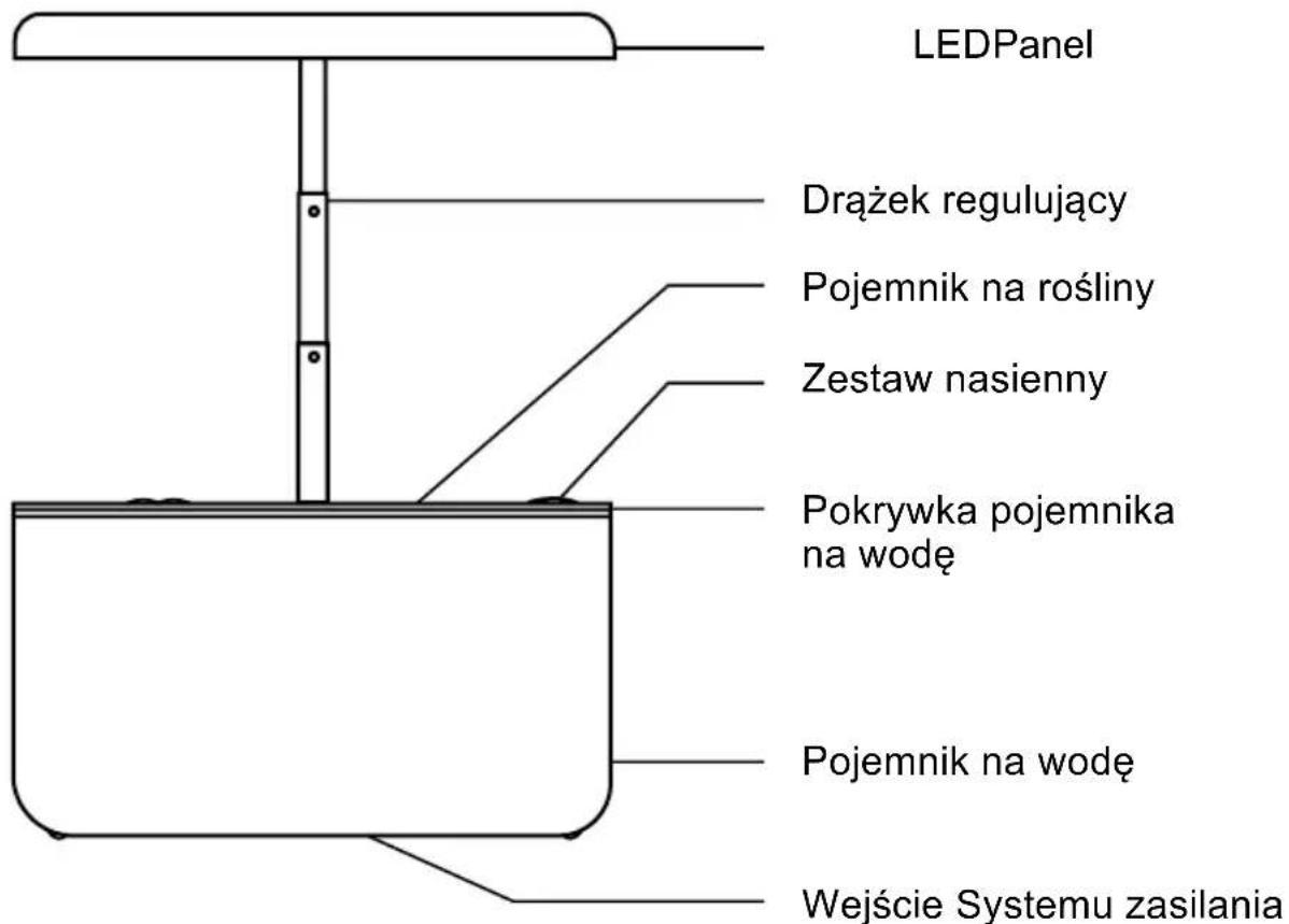 LEDPanel Drażek regulujący Pojemnik na rośliny Zestaw nasienny Pokrywka pojemnika na wodę Pojemnik na wodę Wejście Systemu zasilania