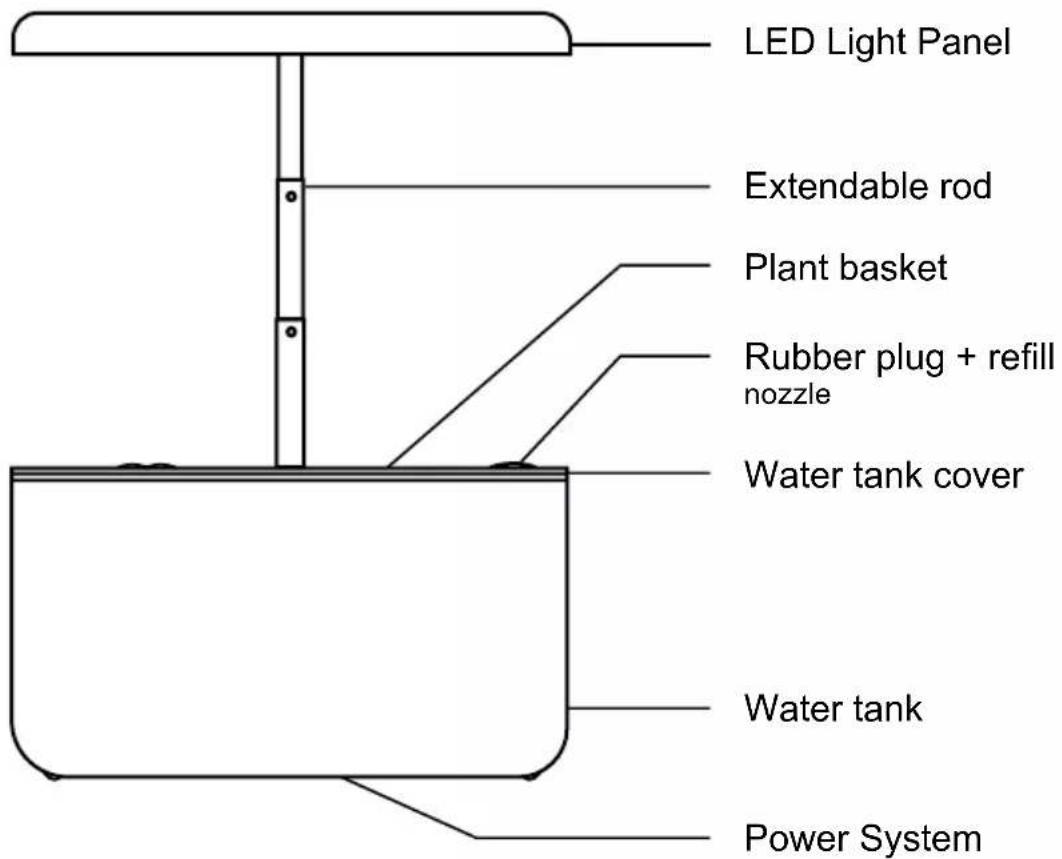 LED Light Panel Extendable rod Plant basket Rubber plug + refill nozzle Water tank cover Water tank Power System