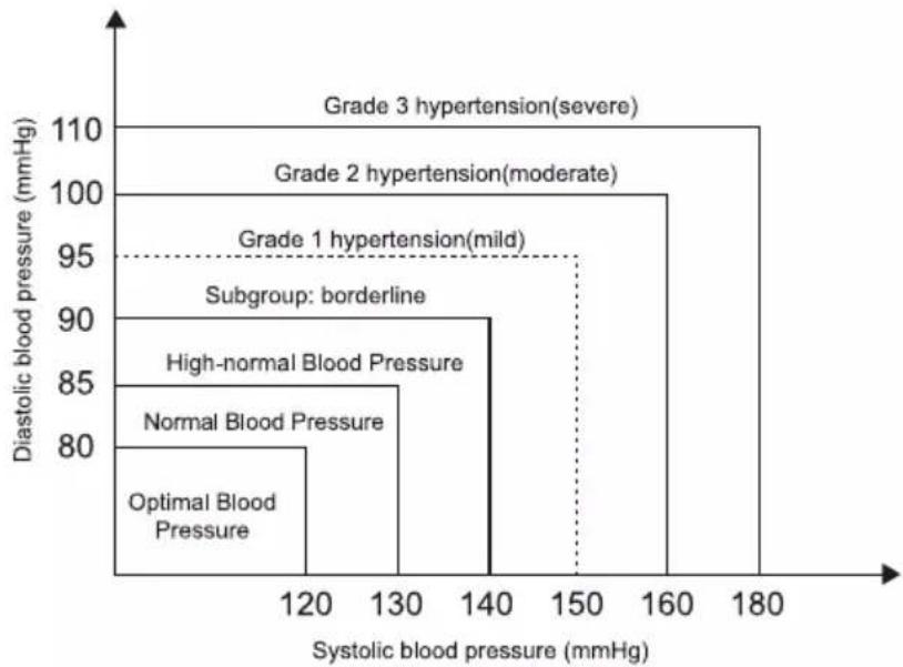 Duronic BPM120 - What is the standard blood pressure classification? - 1