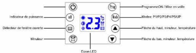 Indicateur de puissances Déflecteur de fenêtre ouverte Minuteur 2.3°C Ecran LED Prog Mode PrograineON / Misc en veille Modes: P1/P2/P3/P4/P5/UP Fléche du haut, minuteur, température Fléche du bas, minuteur, température