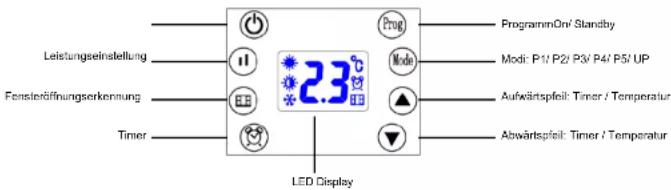 Leistungseinstellung Fensteröffnungserkennung Timer 23°C LED Display ProgrammOn/ Standby Modi: P1/P2/P3/P4/P5/UP Aufwärtspfel: Timer / Temperature Abwärtspfel: Timer / Temperature