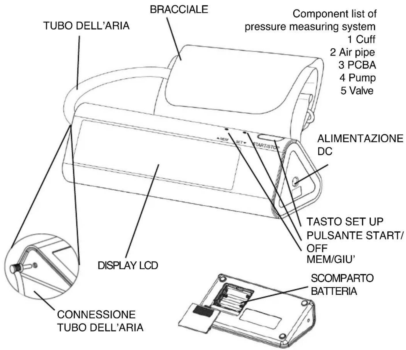 TUBO DELL'ARIA BRACCIALE Component list of pressure measuring system 1 Cuff 2 Air pipe 3 PCBA 4 Pump 5 Valve ALIMENTAZIONE DC MEM SET START/STOP DISPLAY LCD TASTO SET UP PULSANTE START/ OFF MEM/GIU' SCOMPARTO BATTERIA CONNESSIONE TUBO DELL'ARIA