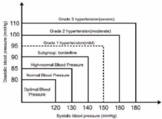 Duronic BPM450 - Cuál es la clasificación estándar de la tensión arterial? - 1