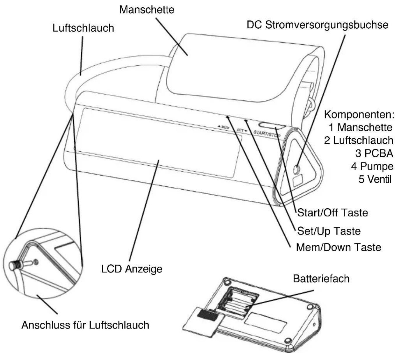 Manschette Luftschlauch DC Stromversorgungsbuchse Komponenten: 1 Manschette 2 Luftschlauch 3 PCBA 4 Pumpe 5 Ventil Start/Off Taste Set/Up Taste Mem/Down Taste LCD Anzeige Batteriefach Anschluss für Luftschlauch