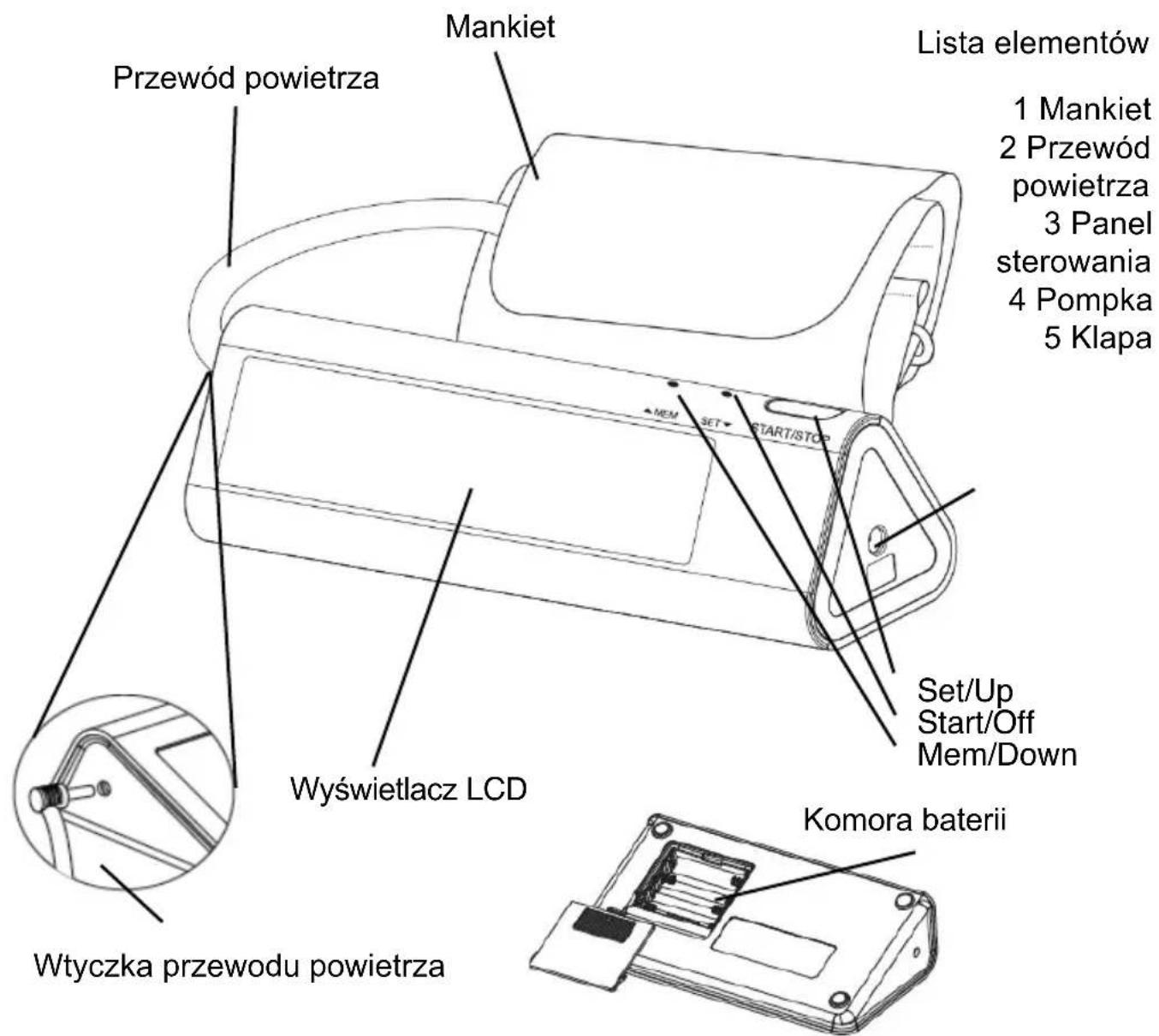 Mankiet Przewód powietrza Lista elementów 1 Mankiet 2 Przewód powietrza 3 Panel sterowania 4 Pompka 5 Klapa MEM SET START/STOP Set/Up Start/Off Mem/Down Wyświetlacz LCD Komora baterii Wtyczka przewodu powietrza
