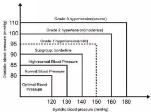 Duronic BPM450 - What is the standard blood pressure classification? - 1