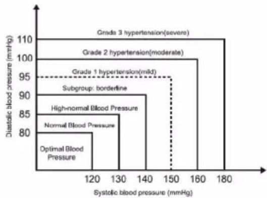 Duronic BPM150 - What is the standard blood pressure classification - 1