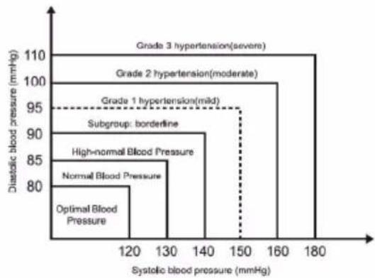 Duronic BPM150 - Cuál es la clasificación estándar de la tensión arterial - 1