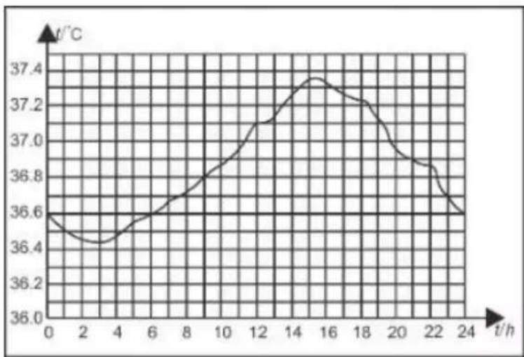 Duronic IRT3W - Variation de la température corporelle - 1