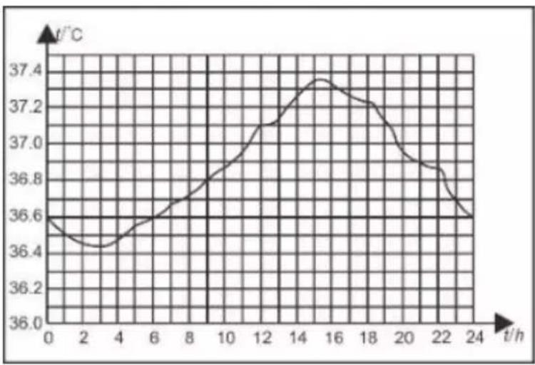 Duronic IRT3W - Variation in Body Temperature - 1