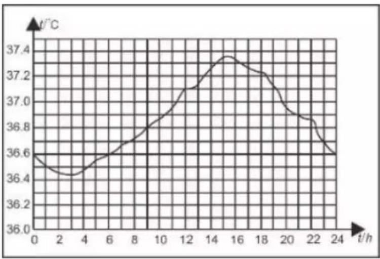 Duronic IRT3W - Variazione della temperatura corporea - 1