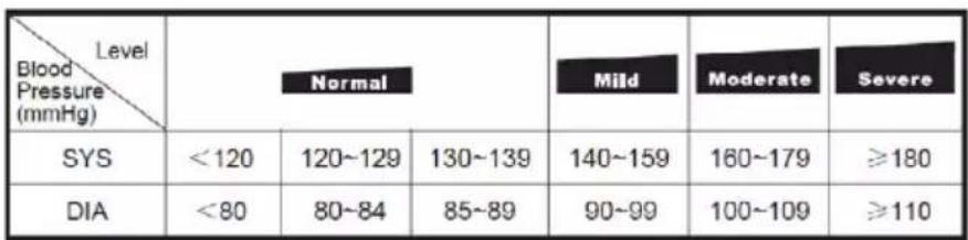 Duronic BPM490 - Quelle est la classification des normes de pression arterielle ? - 1