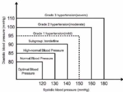 Duronic BPM490 - Cual es la clasificacion estandar de la tension arterial - 1