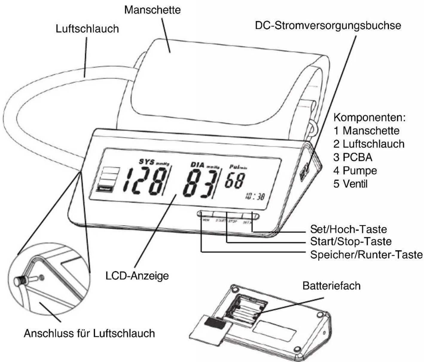 Manschette Luftschlauch DC-Stromversorgungsbuchse Komponenten: 1 Manschette 2 Luftschlauch 3 PCBA 4 Pumpe 5 Ventil SYS mmHg DIA mmHg Pulmin 128 83 68 10:30 LCD-Anzeige Set/Hoch-Taste Start/Stop-Taste Speicher/Runter-Taste Batteriefach Anschluss für Luftschlauch