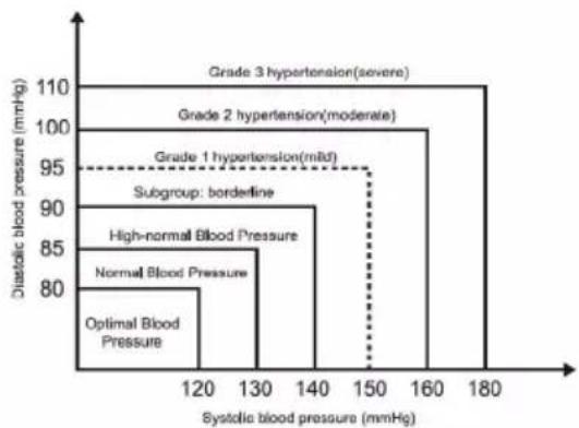 Duronic BPM400 - Cuál es la clasificación estándar de la tensión arterial? - 1