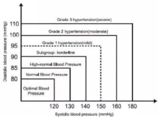 Duronic BPM400 - What is the standard blood pressure classification? - 1