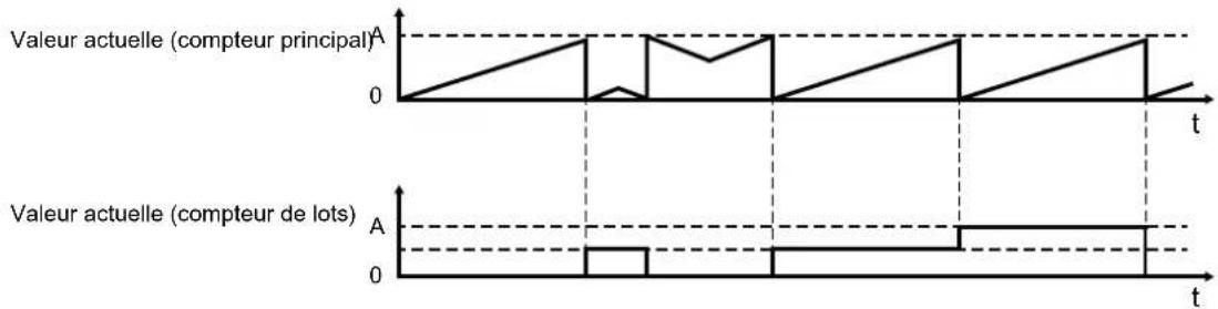 IFM DP2302 - Sens de comptage commandé par IN2 (dLr) - 1