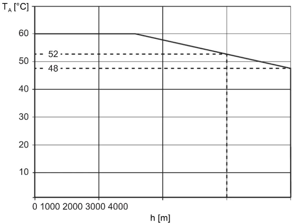 IFM DP2302 - Déclassement de température en fonction de l'altitude - 1