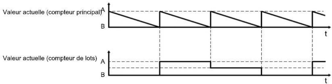 IFM DP2302 - Compteur décrémentiel (dEC) - 1
